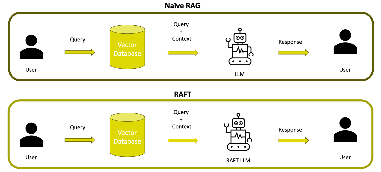 Diese Folie zeigt die Vergleiche zwischen dem traditionellen Retrieval Augmented Generation (Naives RAG) und dem fortschrittlicheren Retrieval Augmented Fine Tuning (RAFT). Das Diagramm illustriert, wie das LLM im RAFT-Modus eine spezifischere und kontextuell angepasste Antwort generiert, indem es sowohl eine Vektordatenbank für den Abruf relevanter Informationen als auch spezifische Feinabstimmungstechniken nutzt, um präzisere Antworten zu liefern.