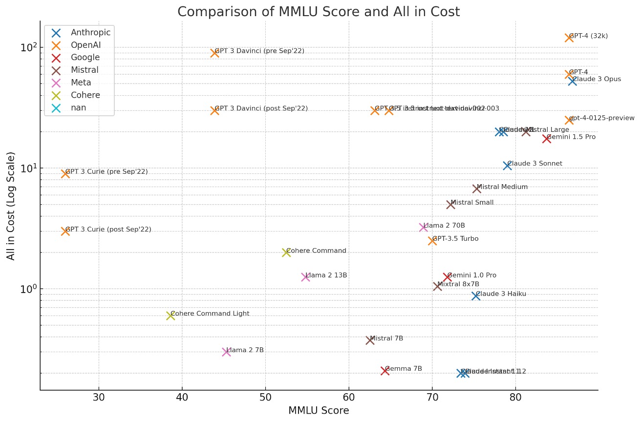 Grafik, die die verschiedenen Large Language Model Pricing (LLMs) und Anbieter aufzeigt, einschließlich OpenAI's GPT-4 und Anthropic's Claude.