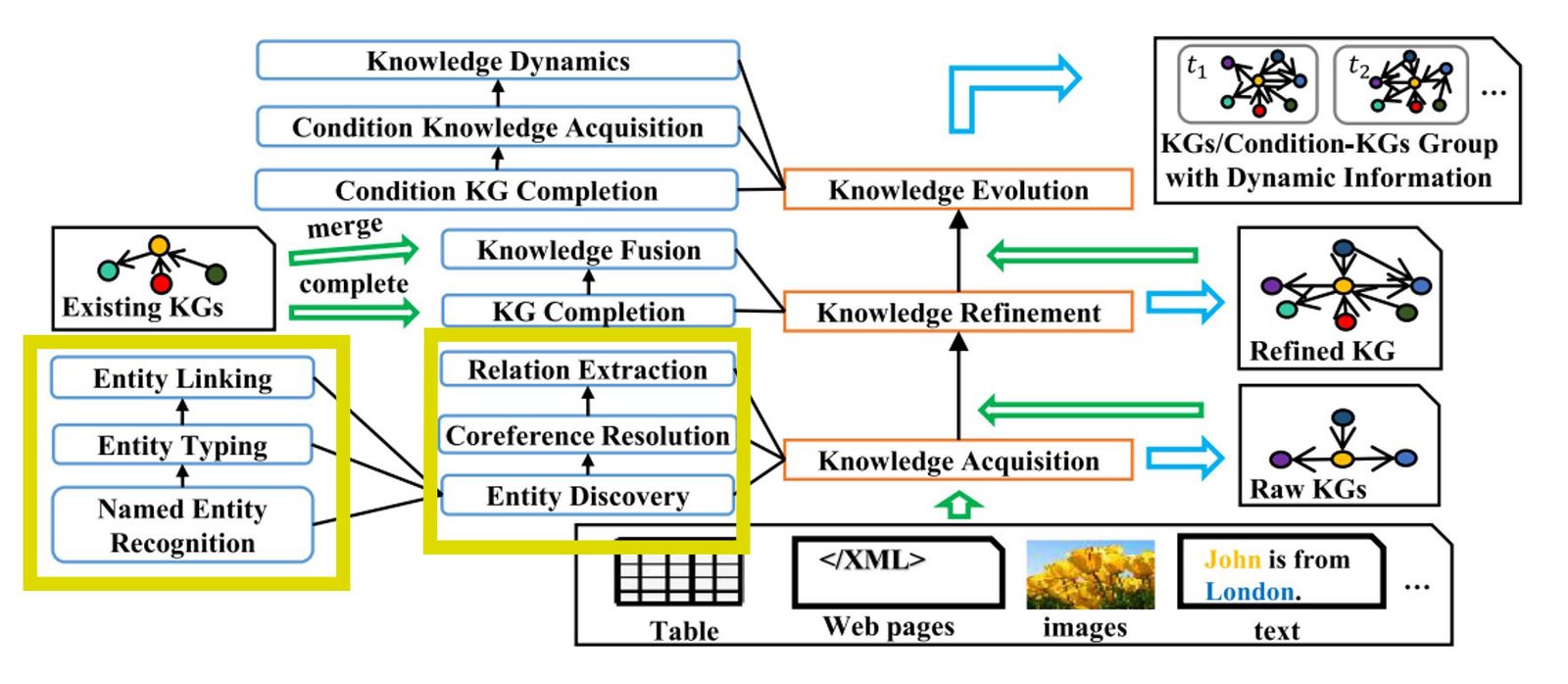Diagramm der Knowledge Graph Pipeline zur Extraktion und Organisation von Entitäten und Beziehungen aus Texten. Knowledge Graphs und Retrieval-Augmented Generation
