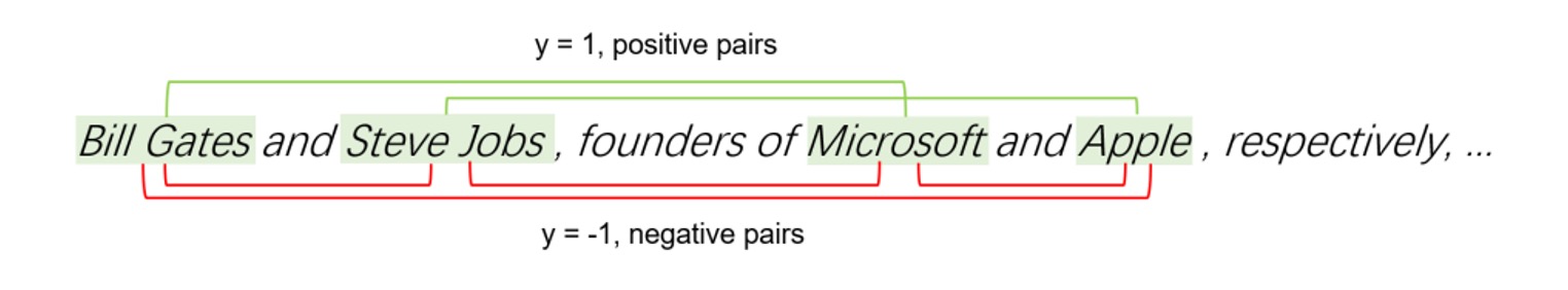 Diagramm, das positive (grün) und negative (rot) Paare von Entitäten und Beziehungen in einem Satz zeigt: 