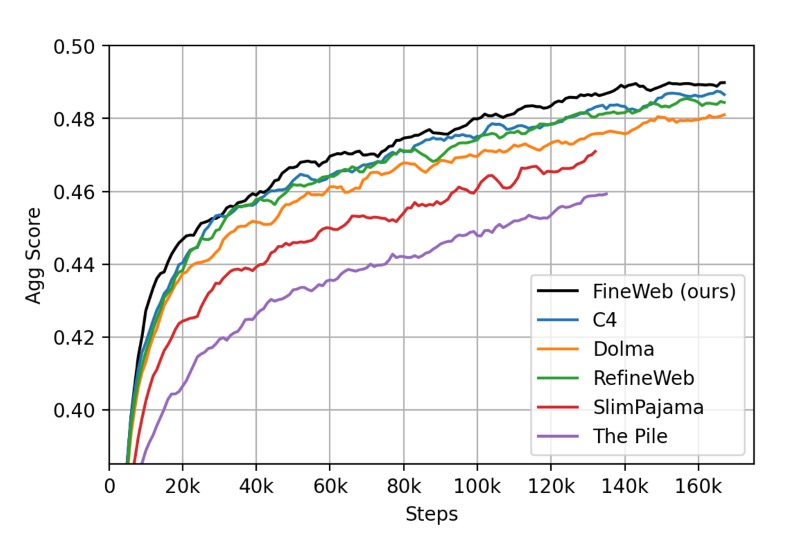 Leistungsvergleich von KI-Modellen über 160K Trainingsschritte mit verschiedenen Datensätzen: Fineweb-Datensatz, C4, Dolma, RefineWeb, SlimPajama und The Pile.
