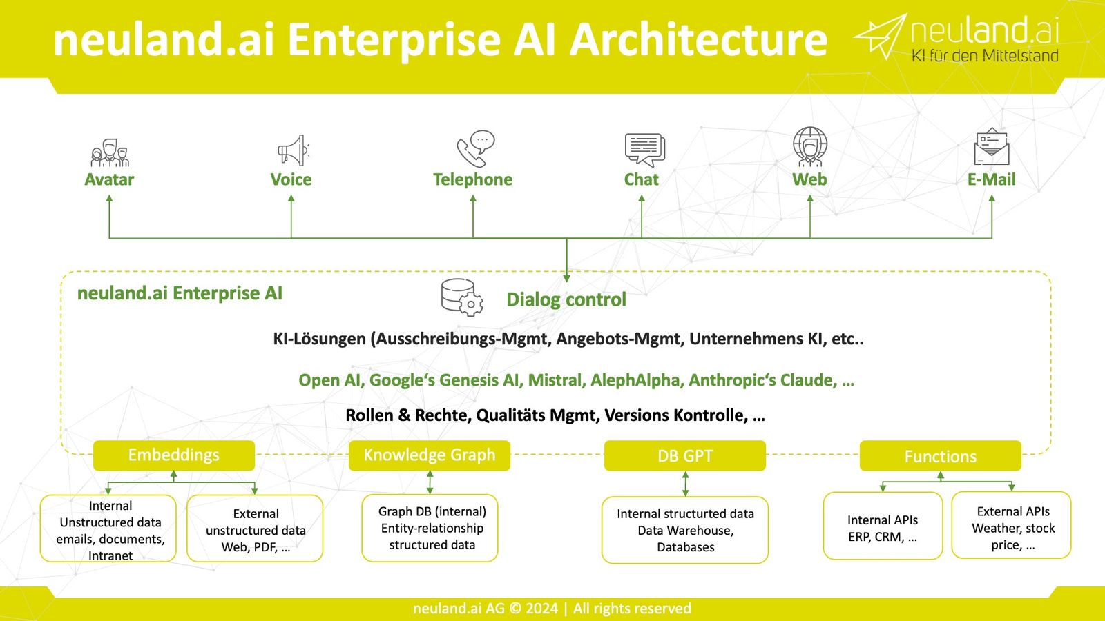 The right architecture for building sales with Generative Artificial Intelligence.