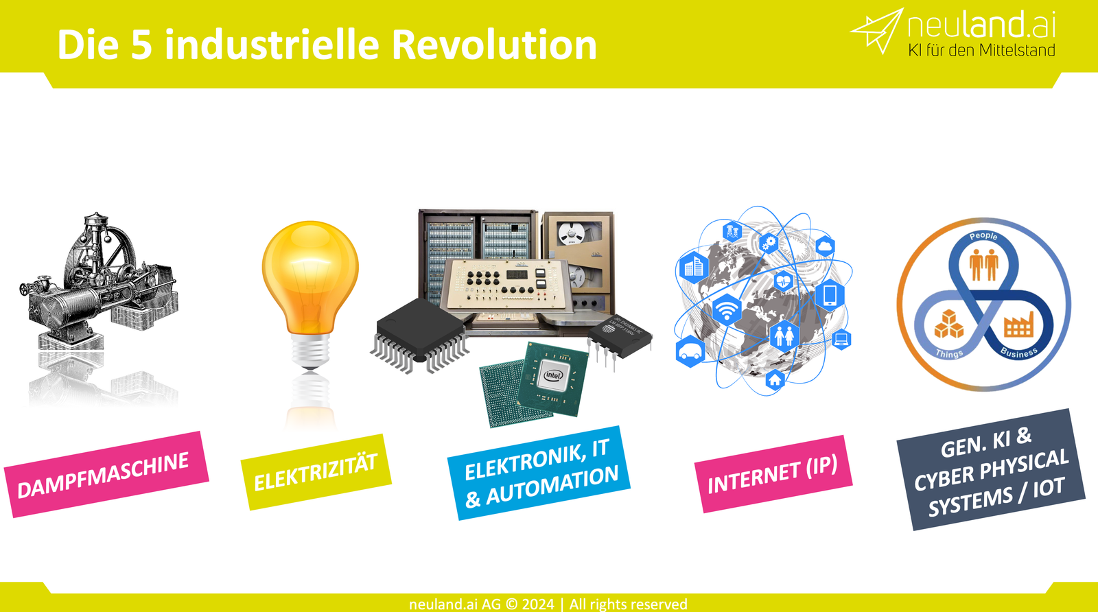 Illustration der fünf industriellen Revolutionen: Dampfmaschine, Elektrizität, Elektronik, IT & Automation, Internet (IP), Generative KI & Cyber-Physical Systems / IoT.