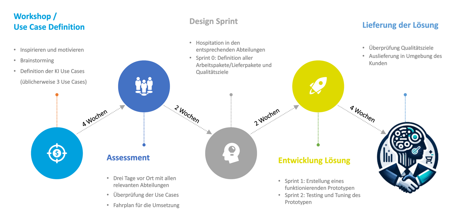 Grafik des bewährten Prozesses zur KI-Implementierung bei neuland.ai, der mehrere Stufen umfasst: Workshop, Assessment, Design Sprint, Entwicklung der Lösung und Lieferung der Lösung.