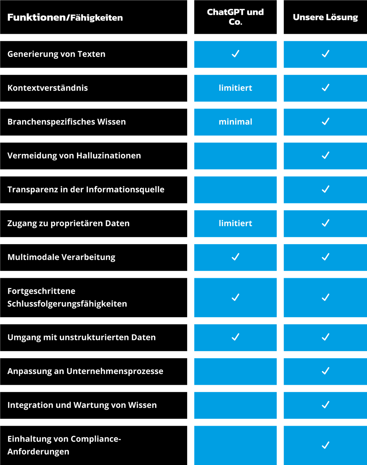 Vergleichstabelle der Funktionen und Fähigkeiten von ChatGPT und einer spezialisierten Lösung im Unternehmenskontext.