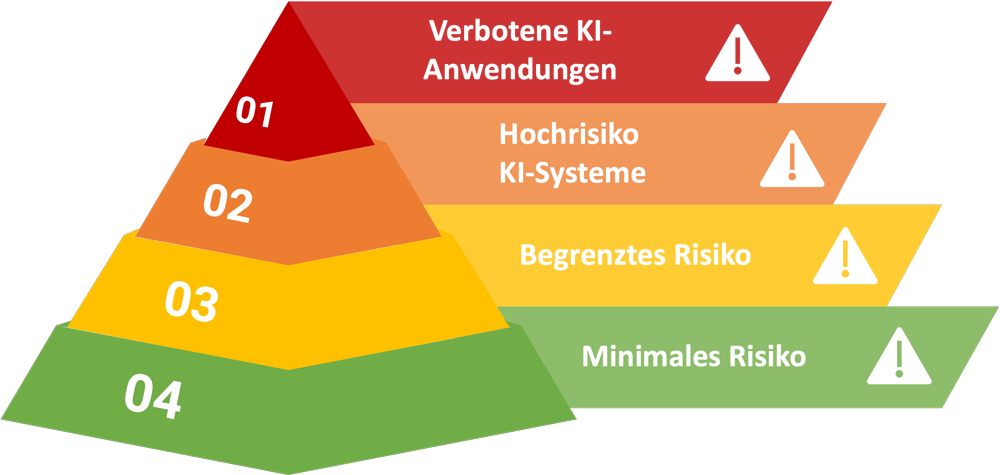 Darstellung der Risikoklassifizierung von KI-Anwendungen gemäß dem EU KI Act, dargestellt als farbige Pyramide mit vier Stufen: Verbotene KI-Anwendungen (Rot), Hochrisiko KI-Systeme (Orange), Begrenztes Risiko (Gelb), Minimales Risiko (Grün). KI und Datenschutz.