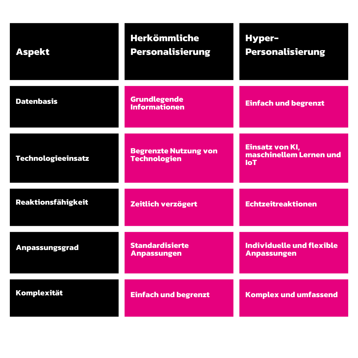 Vergleichstabelle zwischen herkömmlicher Personalisierung und Hyper-Personalisierung in verschiedenen Aspekten wie Datenbasis, Technologieeinsatz, Reaktionsfähigkeit, Anpassungsgrad und Komplexität.