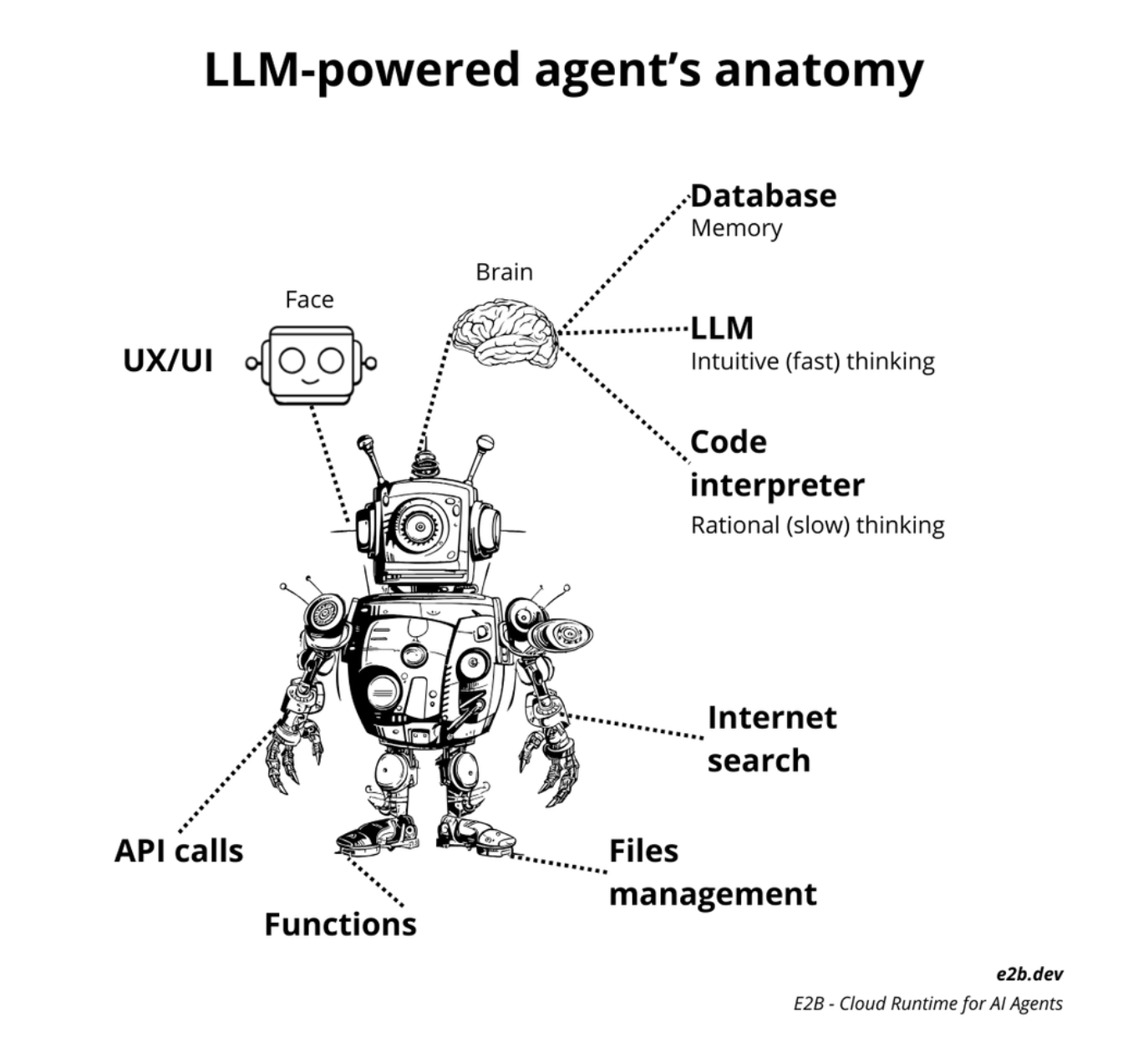 Diagram showing the anatomy of an LLM-powered agent, illustrating components such as the brain (LLM and code interpreter), UX/UI, database memory, API calls, internet search, and file management.