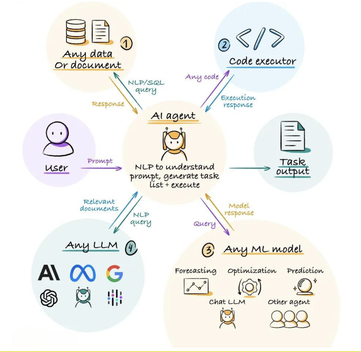 Diagramm, das die Funktionsweise von Chatbots und KI Agenten veranschaulicht, einschließlich der Interaktion mit Nutzern, LLMs, ML-Modellen und Code-Executoren zur Durchführung von Aufgaben und Generierung von Ergebnissen.