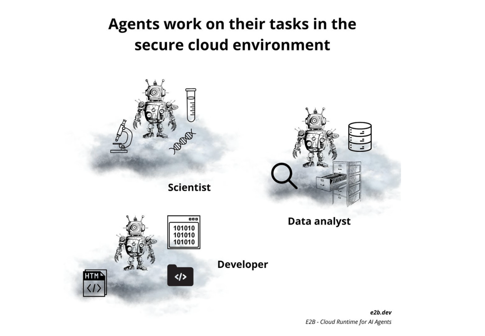 Dieses Diagramm zeigt die Aufgabenbereiche von KI Agenten in einer sicheren Cloud-Umgebung, einschließlich der Rollen als Wissenschaftler, Datenanalyst und Entwickler.