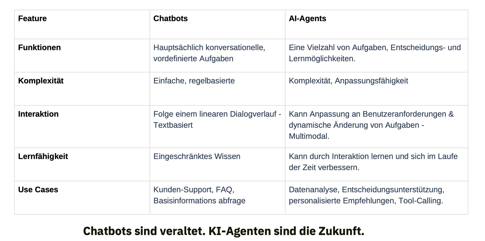 Diese Tabelle fasst die wesentlichen Unterschiede zwischen Chatbots und KI Agenten zusammen, einschließlich Funktionen, Komplexität, Interaktion, Lernfähigkeit und Anwendungsfälle.