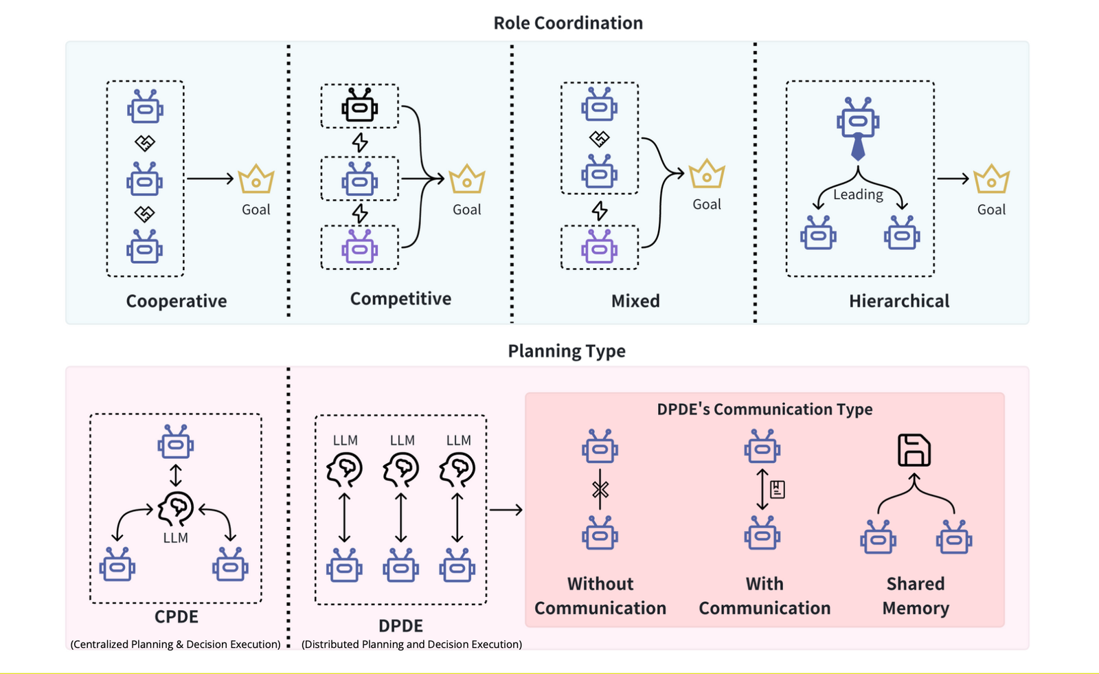 Dieses Diagramm zeigt die verschiedenen Rollenkoordinations- und Planungstypen in Multiagentensystemen, einschließlich kooperativer, wettbewerbsorientierter und hierarchischer Modelle sowie zentralisierter und dezentralisierter Planung.