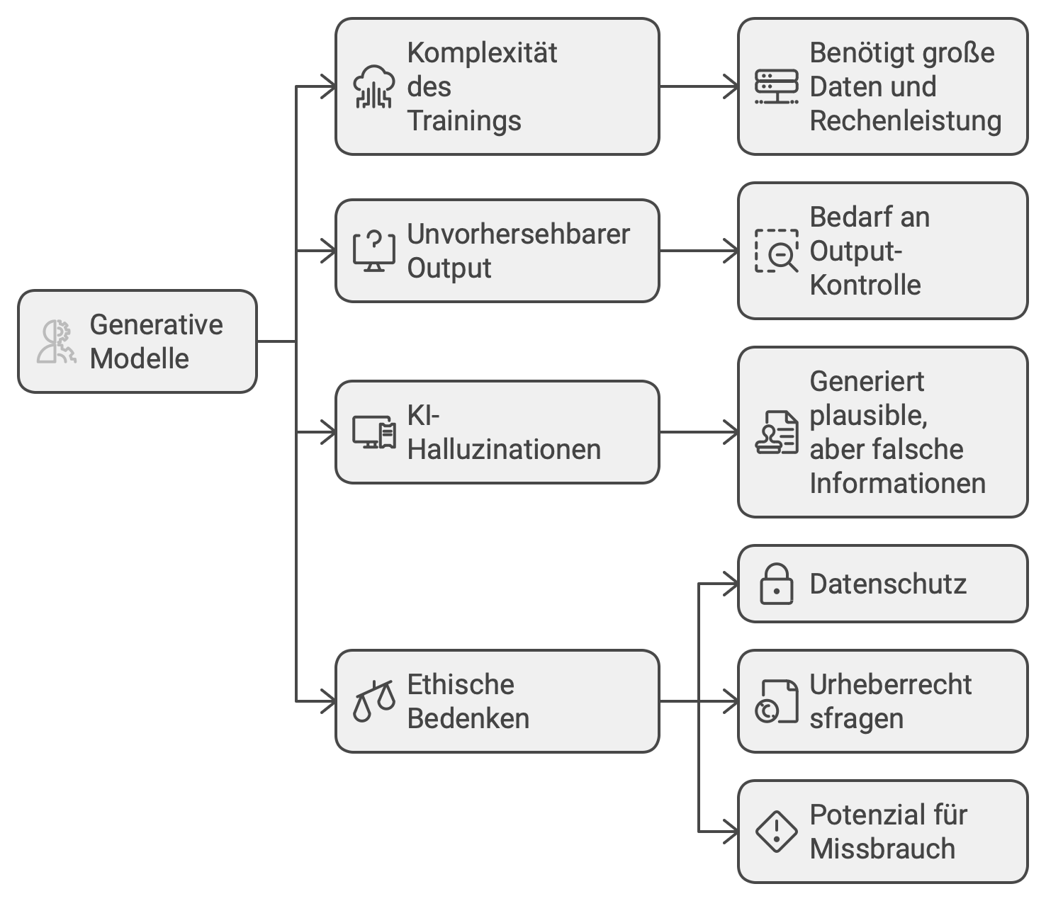 Diagramm, das die Herausforderungen generativer KI-Modelle zeigt, einschließlich der Komplexität des Trainings, unvorhersehbarem Output, KI-Halluzinationen und ethischen Bedenken wie Datenschutz und Urheberrechtsfragen.