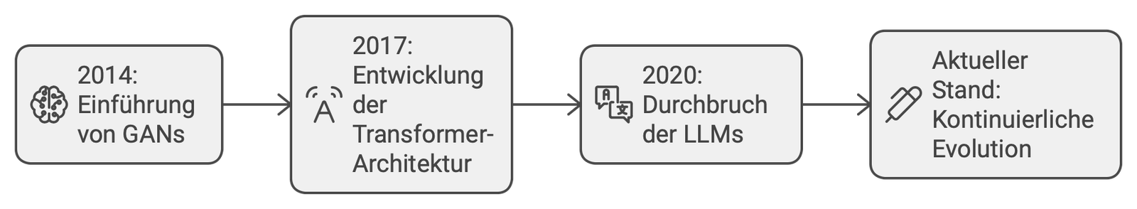 Zeitstrahl mit vier Stationen der KI-Entwicklung: Einführung von GANs im Jahr 2014, Entwicklung der Transformer-Architektur 2017, Durchbruch der LLMs im Jahr 2020 und aktueller Stand der kontinuierlichen Evolution.