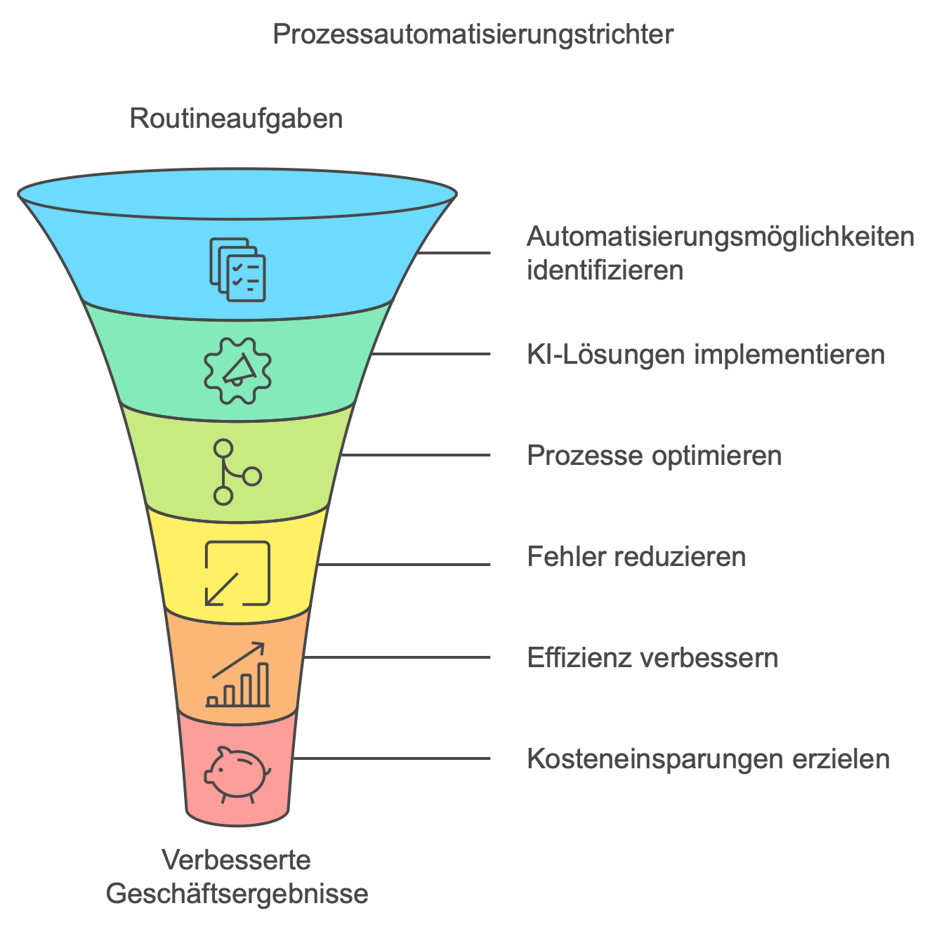 Diagramm eines Trichters zur Prozessautomatisierung mit KI, das die Schritte von der Identifizierung von Automatisierungsmöglichkeiten über die Implementierung von KI-Lösungen bis hin zu Kosteneinsparungen und verbesserten Geschäftsergebnissen zeigt.