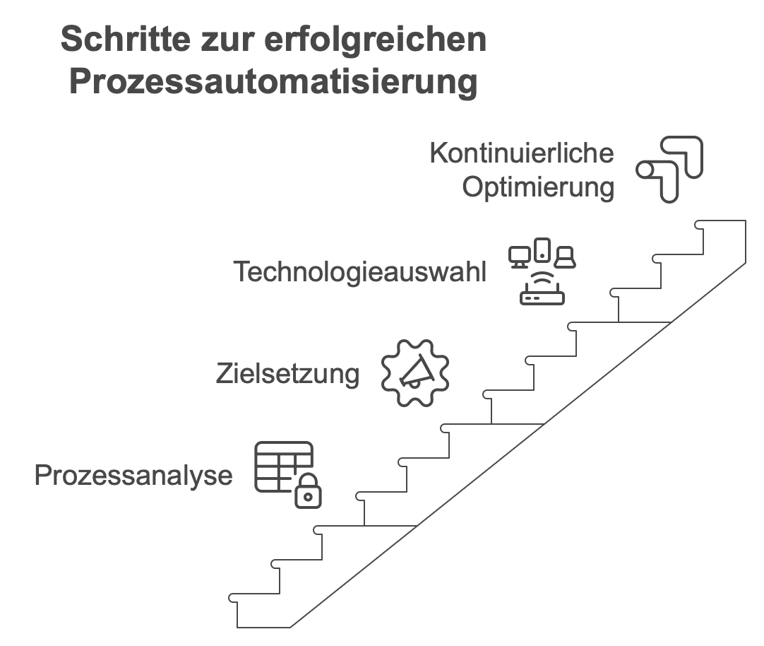 Diagramm zeigt Schritte zur erfolgreichen Automatisierung in KMU: Prozessanalyse, Zielsetzung, Technologieauswahl, und kontinuierliche Optimierung, dargestellt als aufsteigende Treppe.